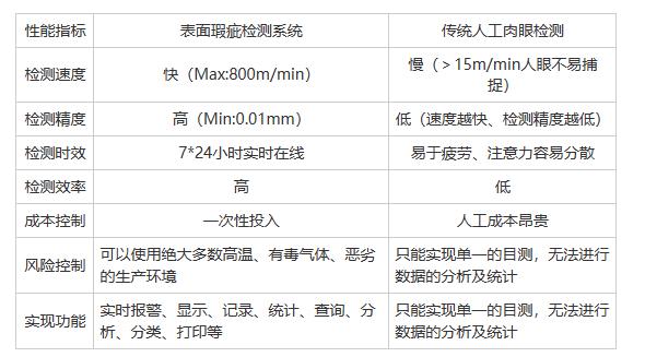 無紡布表面缺陷在線檢測系統怎么樣